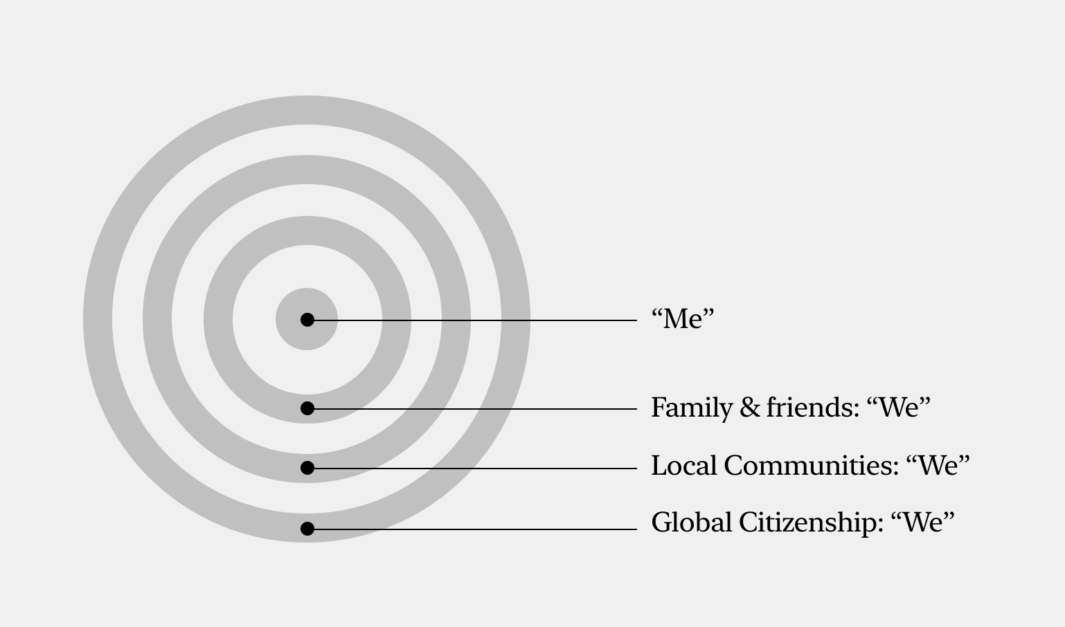 concentric circles showing how to think about your different relationships